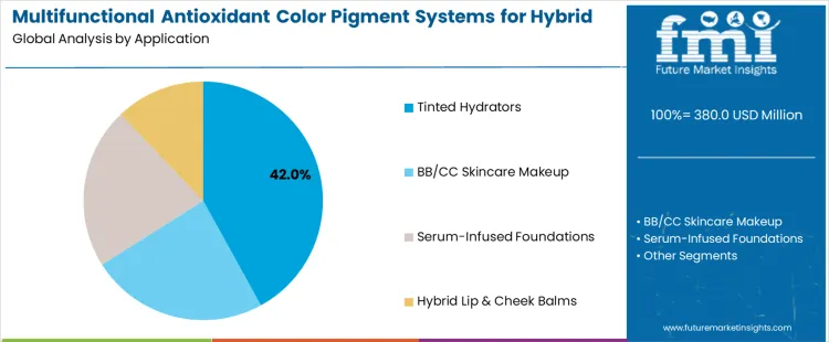 Multifunctional Antioxidant Color Pigment Systems For Hybrid Makeup Skincare Market Analysis By Application