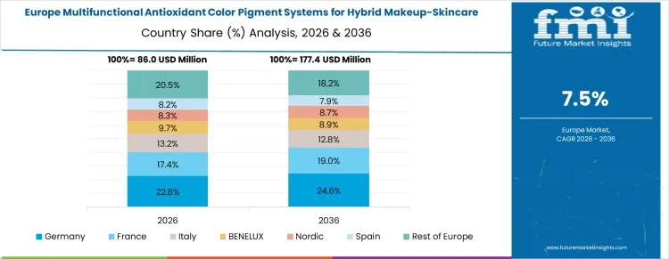 Multifunctional Antioxidant Color Pigment Systems For Hybrid Makeup Skincare Market Europe Country Market Share Analysis, 2026 & 2036
