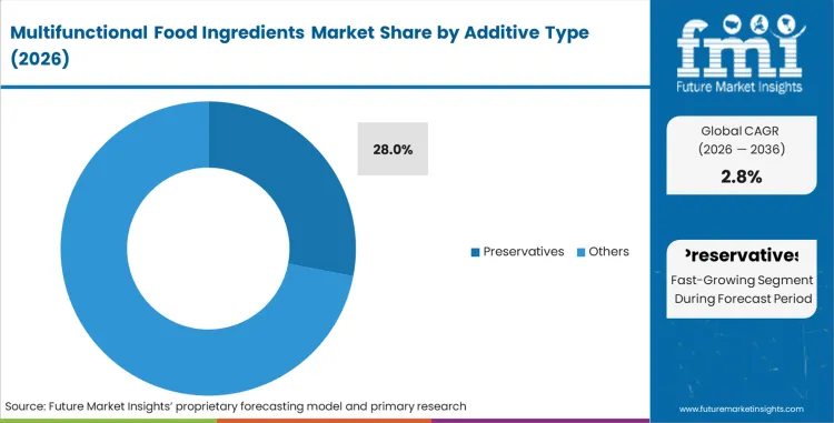 Multifunctional Food Ingredients Market Analysis By Additive Type