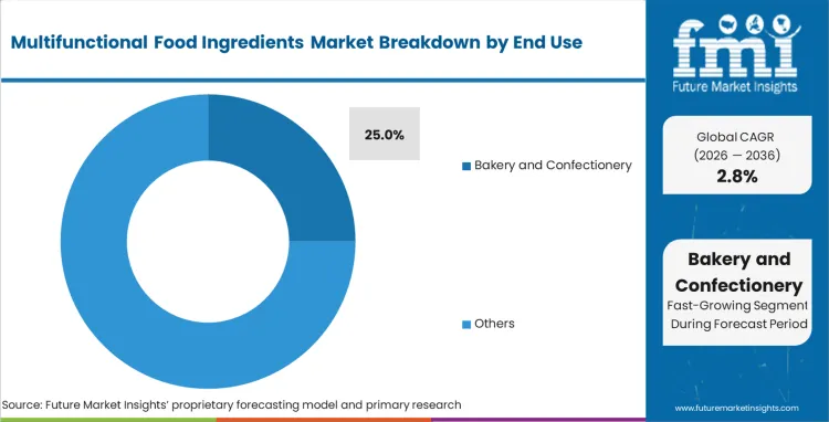 Multifunctional Food Ingredients Market Analysis By End Use