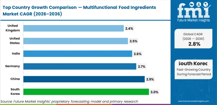 Multifunctional Food Ingredients Market Cagr Analysis By Country