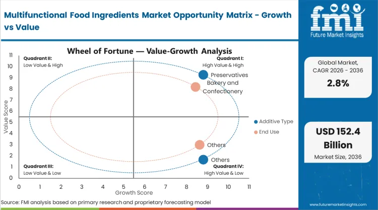 Multifunctional Food Ingredients Market Opportunity Matrix Growth Vs Value
