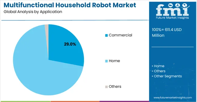 Multifunctional Household Robot Market Analysis By Application