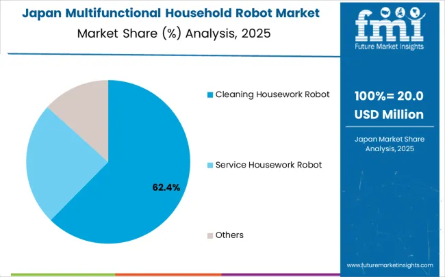 Multifunctional Household Robot Market Japan Market Share Analysis By Classification