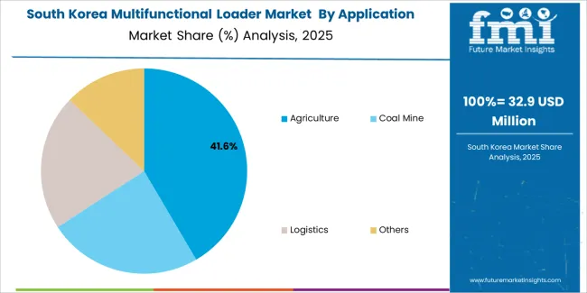 Multifunctional Loader Market South Korea Market Share Analysis By Application