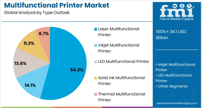Multifunctional Printer Market Analysis By Type Outlook