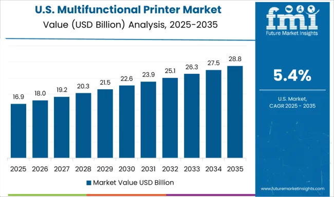 Multifunctional Printer Market Country Value Analysis
