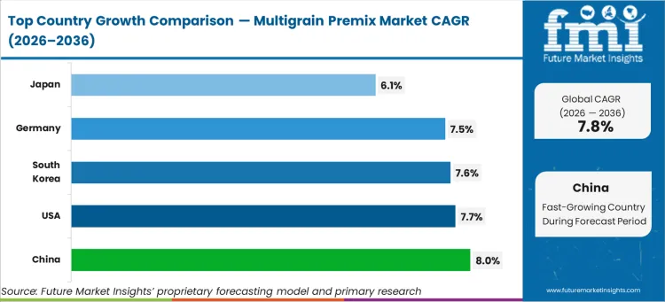 Multigrain Premix Market Cagr Analysis By Country