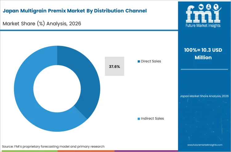 Multigrain Premix Market Japan Market Share Analysis By Distribution Channel