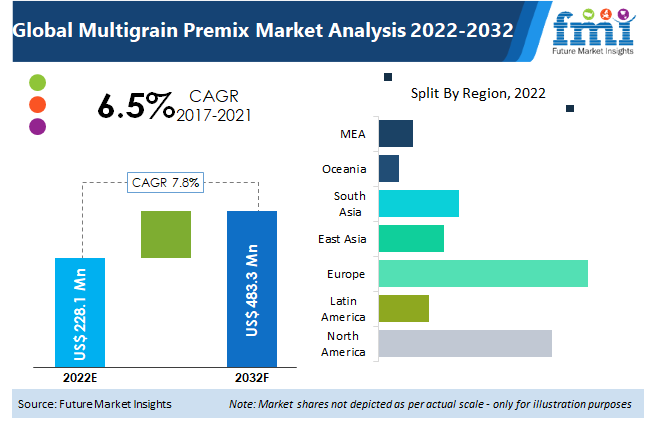 Multigrain Premix Market