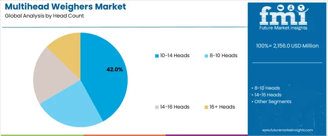 Multihead Weighers Market Analysis By Head Count Multihead Weighers Market Analysis By Head Count