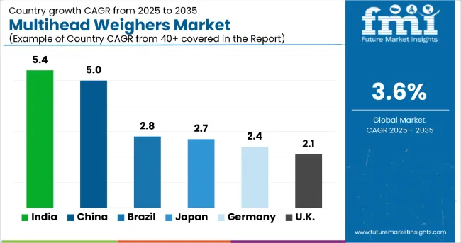 Multihead Weighers Market By Country