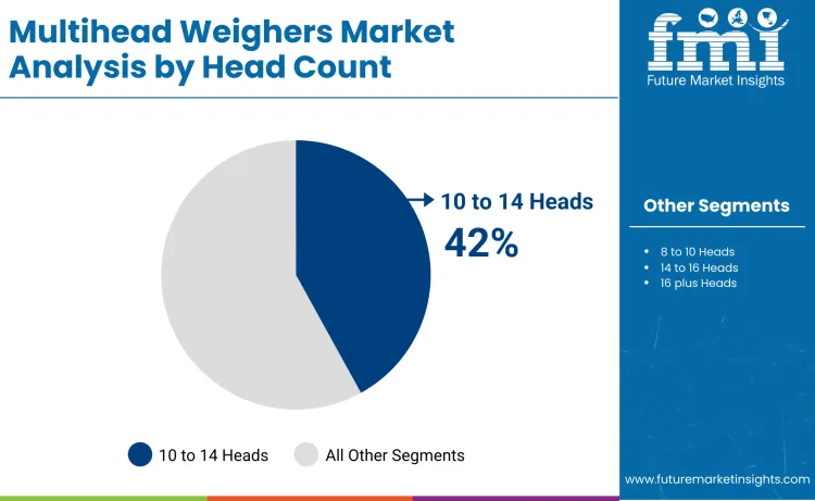 Multihead Weighers Market By Head Count