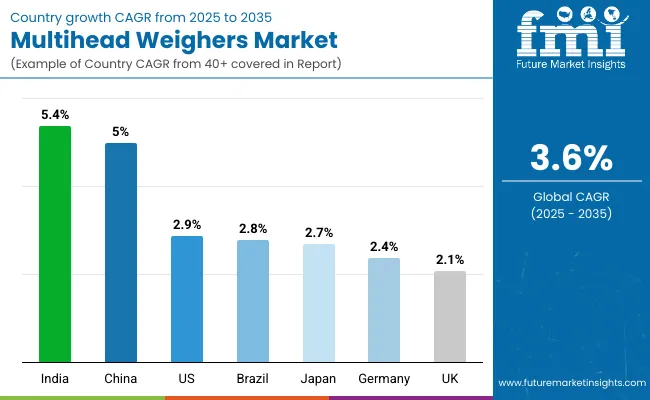 Multihead Weighers Market Country