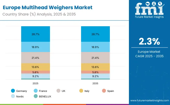 Multihead Weighers Market Europe