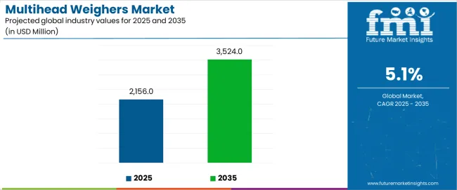 Multihead Weighers Market Industry Value Analysis Multihead Weighers Market Industry Value Analysis