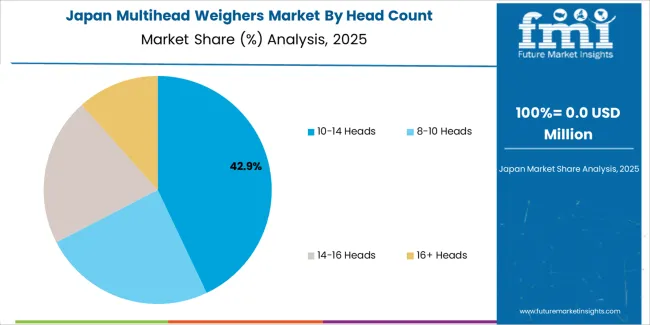 Multihead Weighers Market Japan Market Share Analysis By Head Count Multihead Weighers Market Japan Market Share Analysis By Head Count
