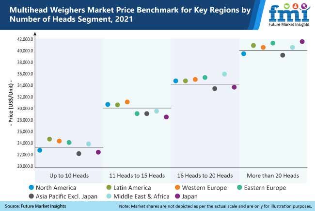 multihead weighers market