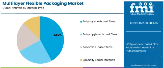 Multilayer Flexible Packaging Market Analysis By Material Type