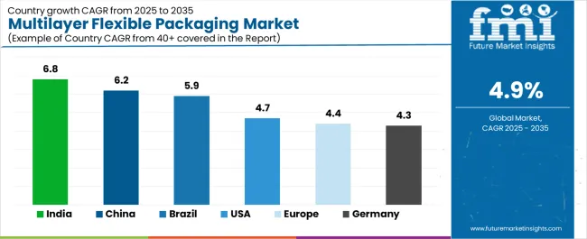 Multilayer Flexible Packaging Market Cagr Analysis By Country