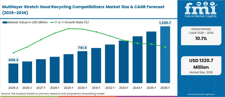 Multilayer Stretch Hood Recycling Compatibilizers Market Market Value Analysis