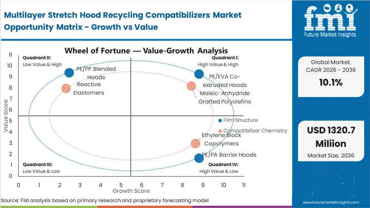 Multilayer Stretch Hood Recycling Compatibilizers Market Opportunity Matrix Growth Vs Value