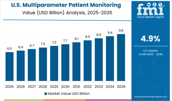 Multiparameter Patient Monitoring Systems Market Country Value Analysis