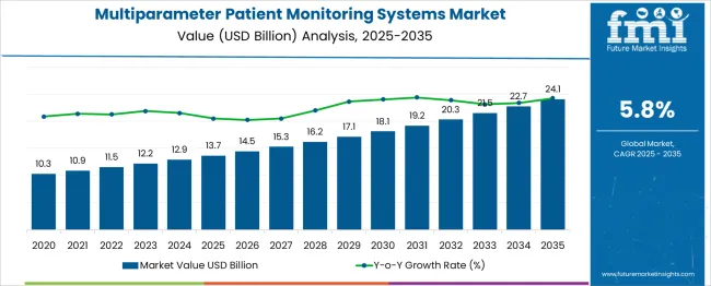Multiparameter Patient Monitoring Systems Market Market Value Analysis