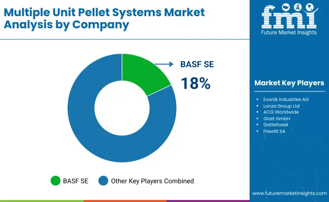 Multiple Unit Pellet Systems Market By Company