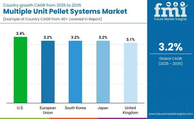 Multiple Unit Pellet Systems Market By Country