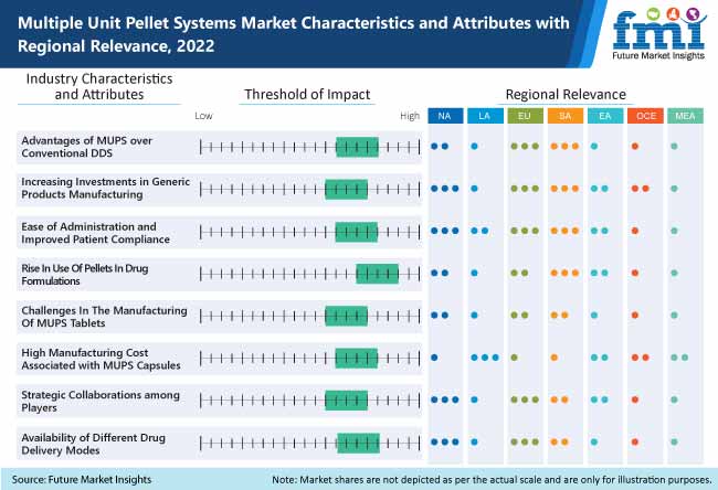 Multiple Unit Pellet Systems Market