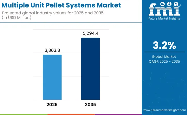 Multiple Unit Pellet Systems Market