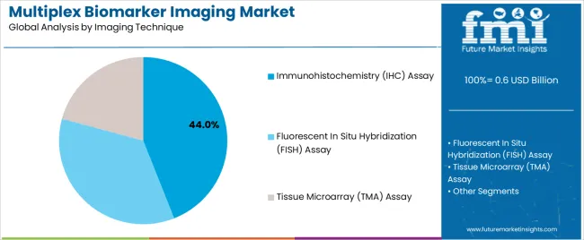Multiplex Biomarker Imaging Market Analysis By Imaging Technique