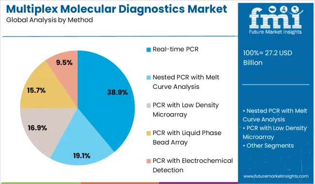 Multiplex Molecular Diagnostics Market Analysis By Method