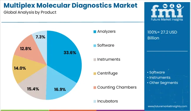 Multiplex Molecular Diagnostics Market Analysis By Product
