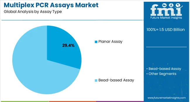 Multiplex Pcr Assays Market Analysis By Assay Type