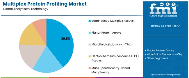 Multiplex Protein Profiling Market Analysis By Technology