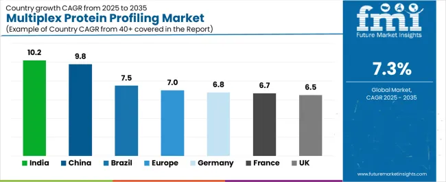 Multiplex Protein Profiling Market Cagr Analysis By Country