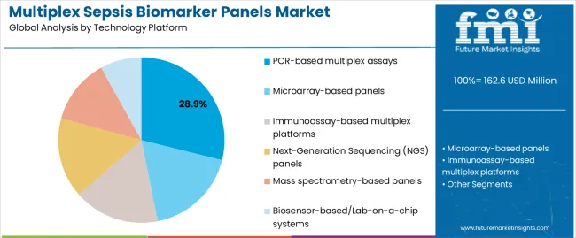 Multiplex Sepsis Biomarker Panels Market Analysis By Technology Platform