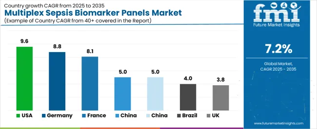 Multiplex Sepsis Biomarker Panels Market Cagr Analysis By Country