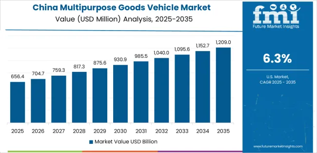 Multipurpose Goods Vehicle Market Country Value Analysis Multipurpose Goods Vehicle Market Country Value Analysis