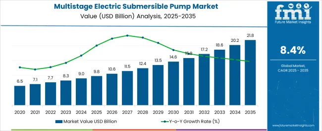 Multistage Electric Submersible Pump Market Market Value Analysis