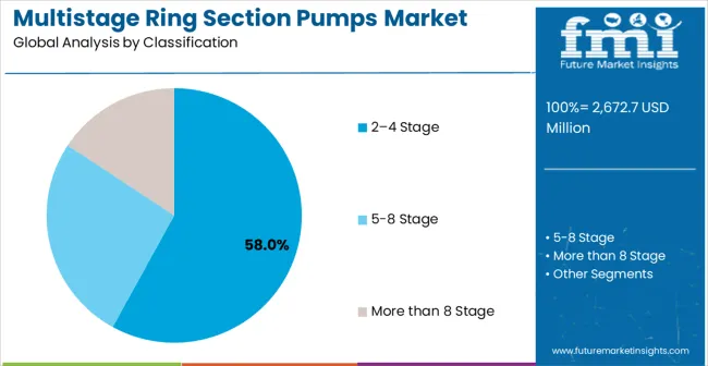 Multistage Ring Section Pumps Market Analysis By Classification