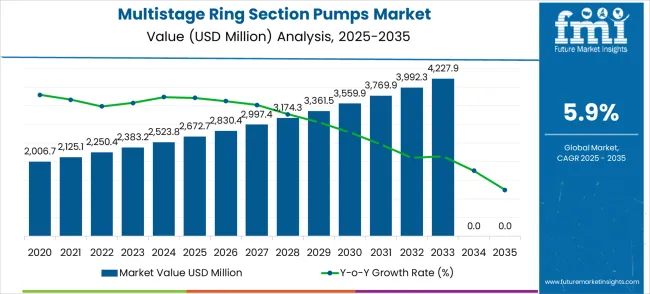 Multistage Ring Section Pumps Market Market Value Analysis