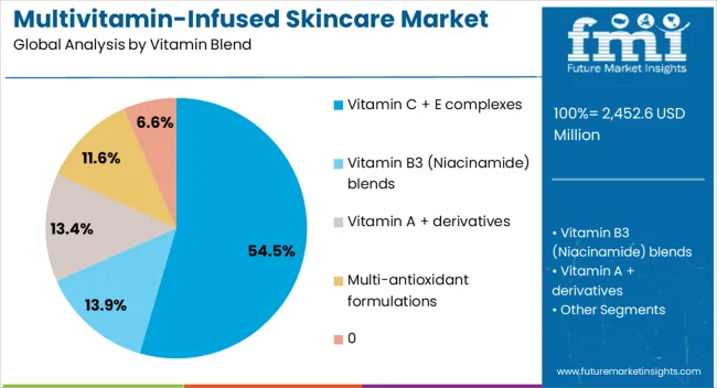 Multivitamin Infused Skincare Market Analysis By Vitamin Blend 