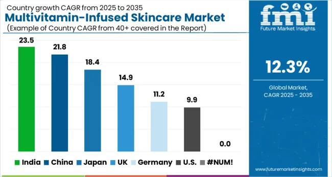 Multivitamin Infused Skincare Market Cagr Analysis By Country
