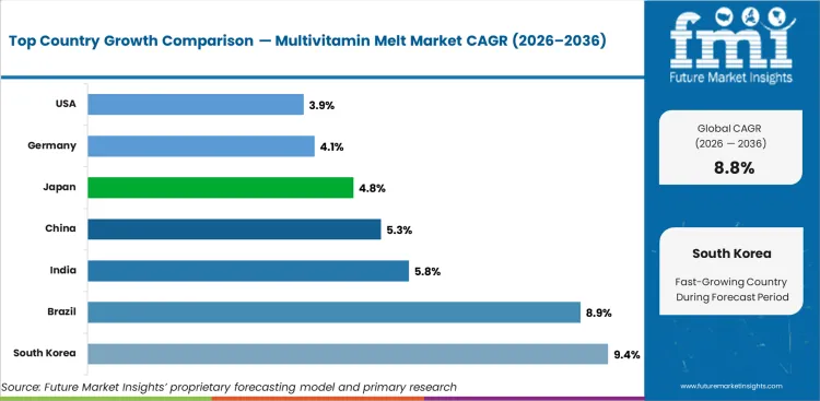 Multivitamin Melt Market Cagr Analysis By Country