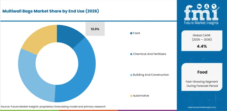 Multiwall Bags Market Analysis By End Use Multiwall Bags Market Analysis By End Use