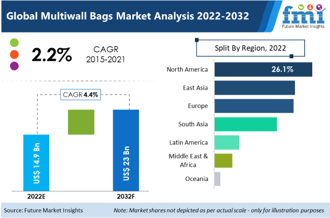 Multiwall Bags Market