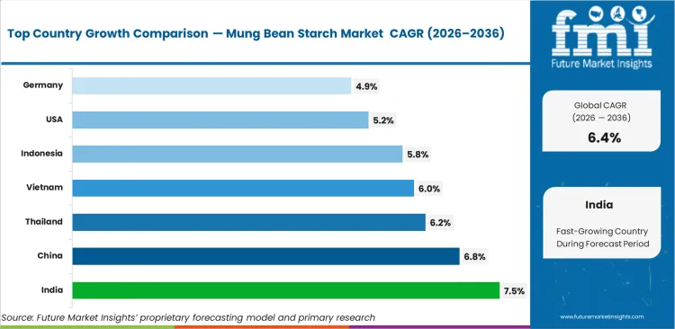 Mung Bean Starch Market Cagr Analysis By Country Mung Bean Starch Market Cagr Analysis By Country